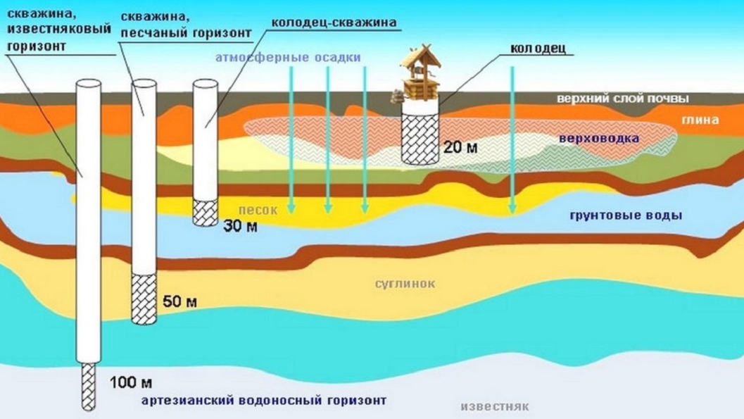 Углубление скважины на воду для восстановления дебита